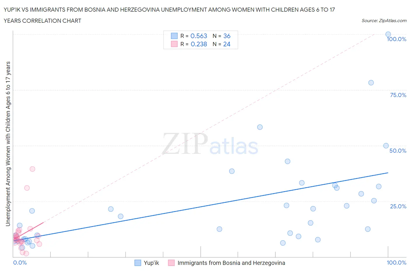 Yup'ik vs Immigrants from Bosnia and Herzegovina Unemployment Among Women with Children Ages 6 to 17 years