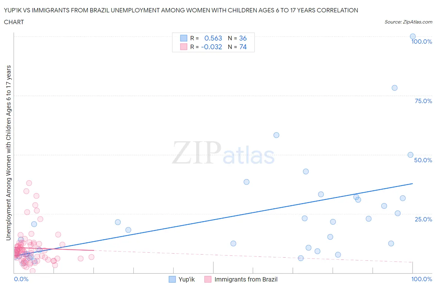Yup'ik vs Immigrants from Brazil Unemployment Among Women with Children Ages 6 to 17 years