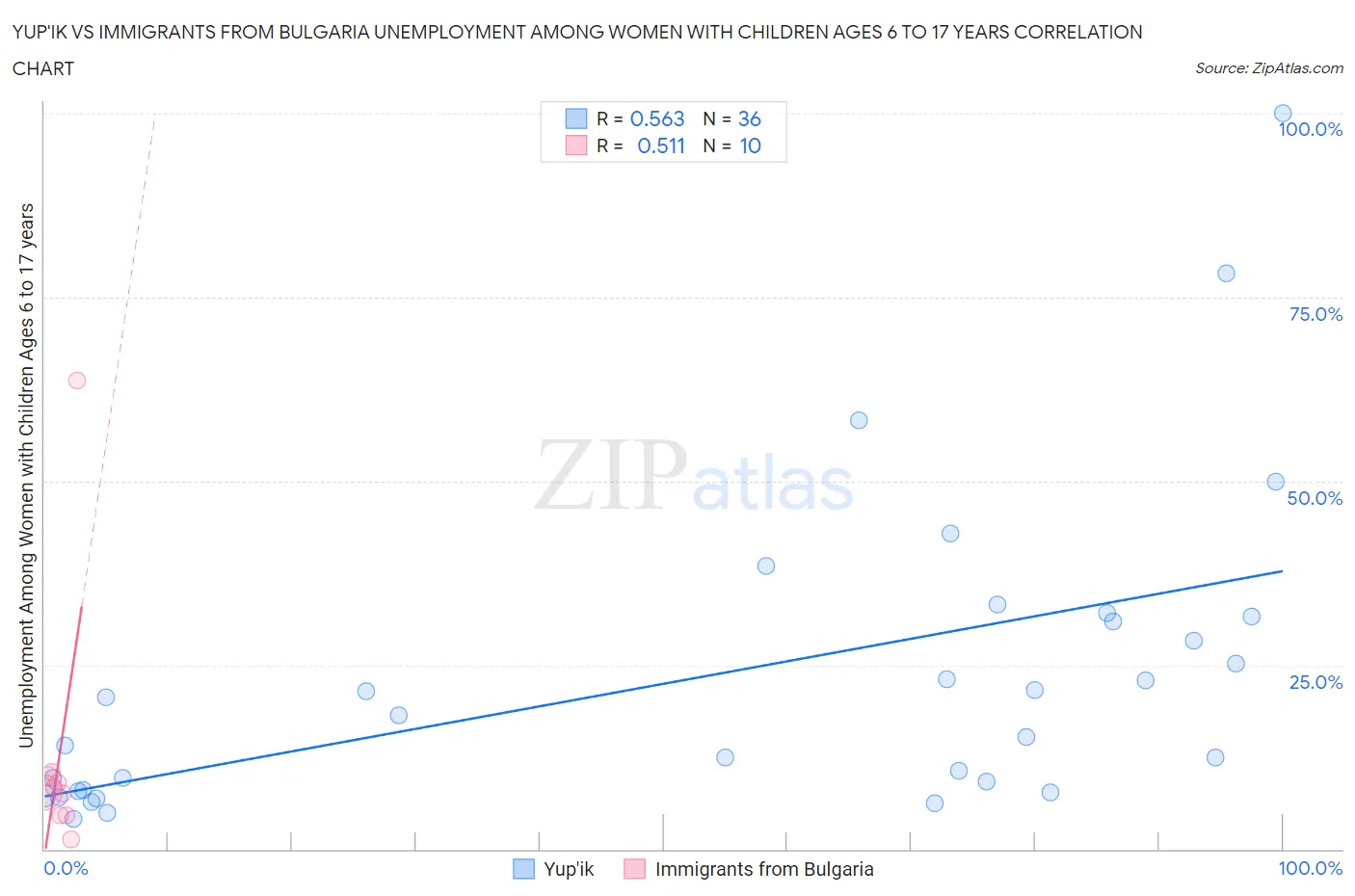 Yup'ik vs Immigrants from Bulgaria Unemployment Among Women with Children Ages 6 to 17 years