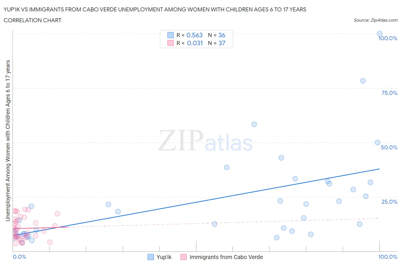 Yup'ik vs Immigrants from Cabo Verde Unemployment Among Women with Children Ages 6 to 17 years
