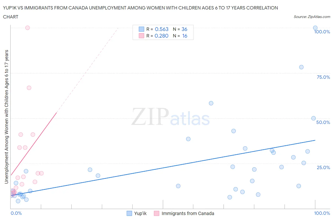 Yup'ik vs Immigrants from Canada Unemployment Among Women with Children Ages 6 to 17 years