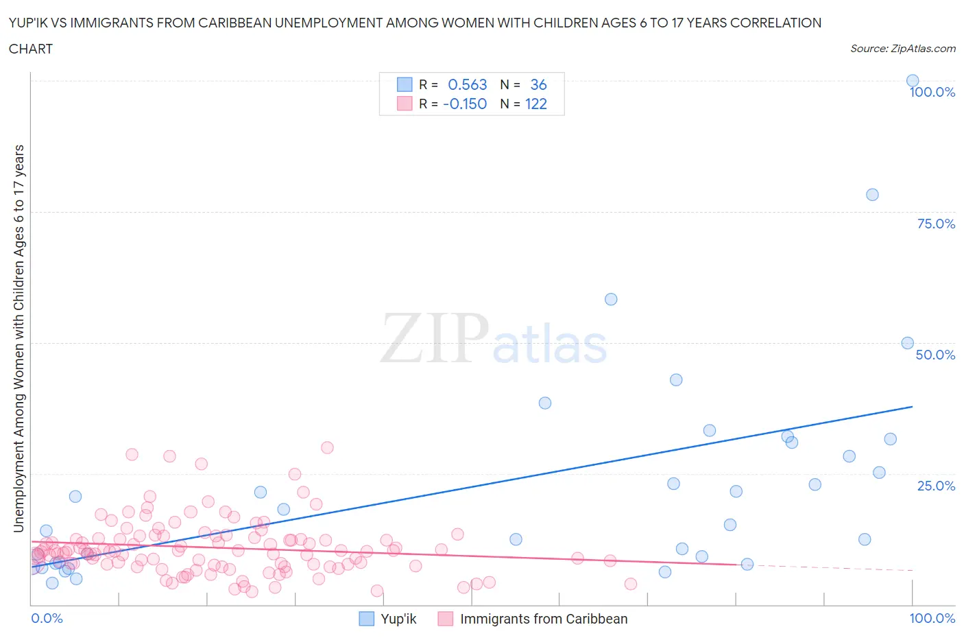 Yup'ik vs Immigrants from Caribbean Unemployment Among Women with Children Ages 6 to 17 years
