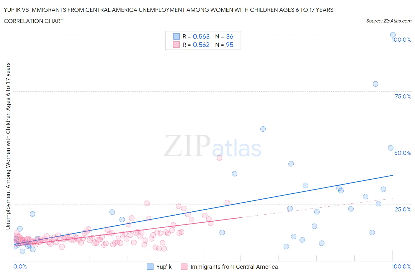 Yup'ik vs Immigrants from Central America Unemployment Among Women with Children Ages 6 to 17 years