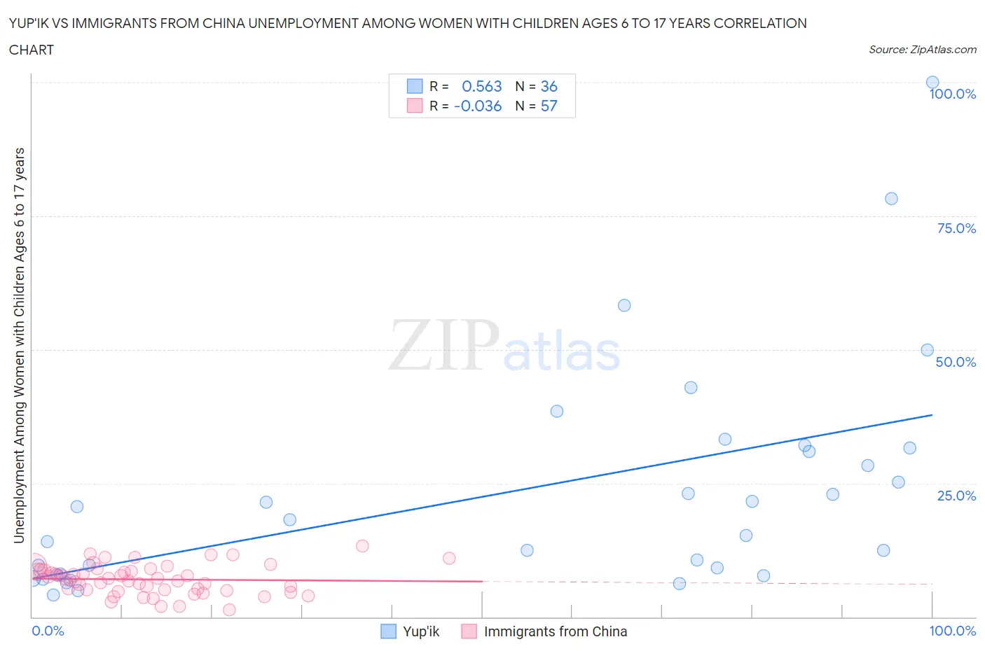 Yup'ik vs Immigrants from China Unemployment Among Women with Children Ages 6 to 17 years