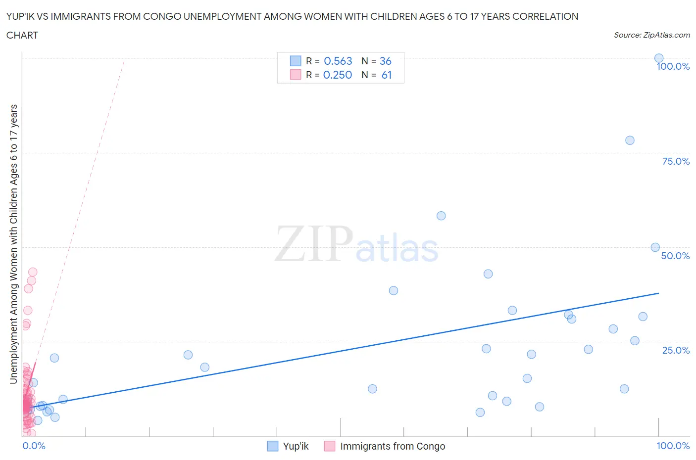 Yup'ik vs Immigrants from Congo Unemployment Among Women with Children Ages 6 to 17 years