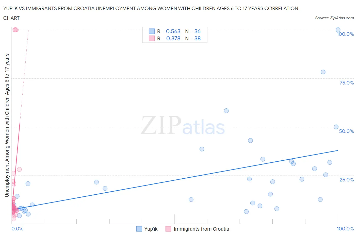 Yup'ik vs Immigrants from Croatia Unemployment Among Women with Children Ages 6 to 17 years