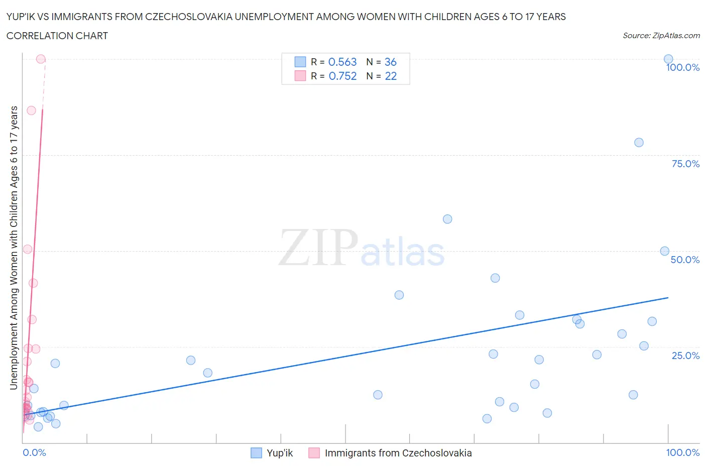 Yup'ik vs Immigrants from Czechoslovakia Unemployment Among Women with Children Ages 6 to 17 years