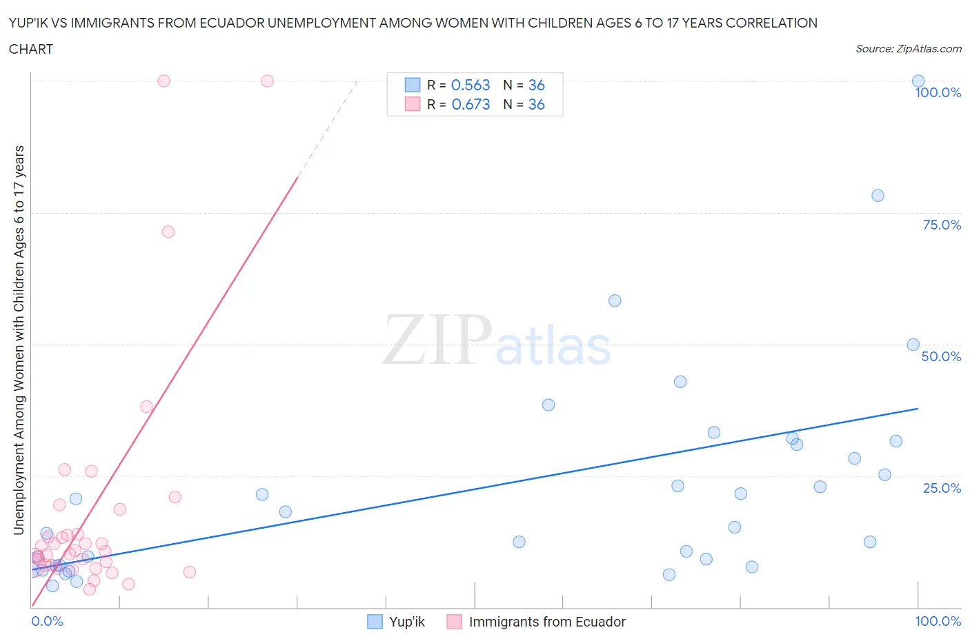 Yup'ik vs Immigrants from Ecuador Unemployment Among Women with Children Ages 6 to 17 years