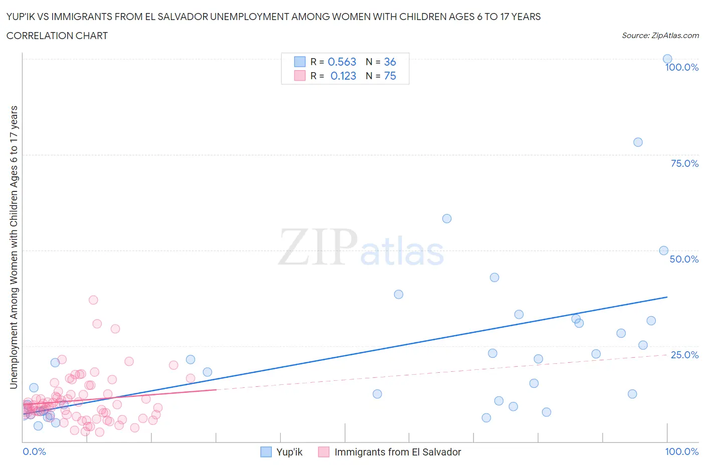 Yup'ik vs Immigrants from El Salvador Unemployment Among Women with Children Ages 6 to 17 years