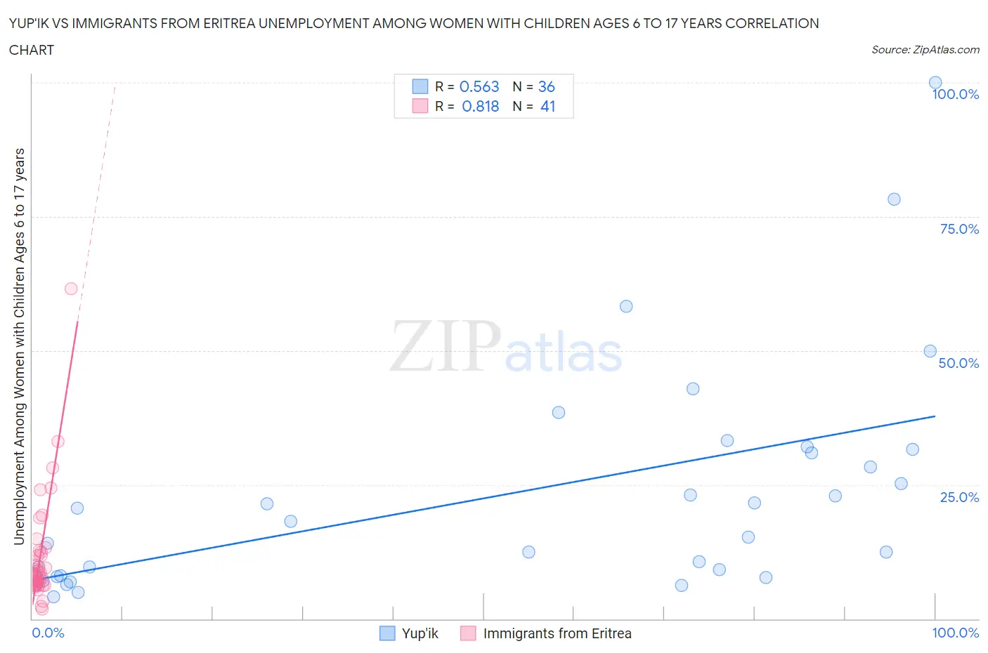 Yup'ik vs Immigrants from Eritrea Unemployment Among Women with Children Ages 6 to 17 years