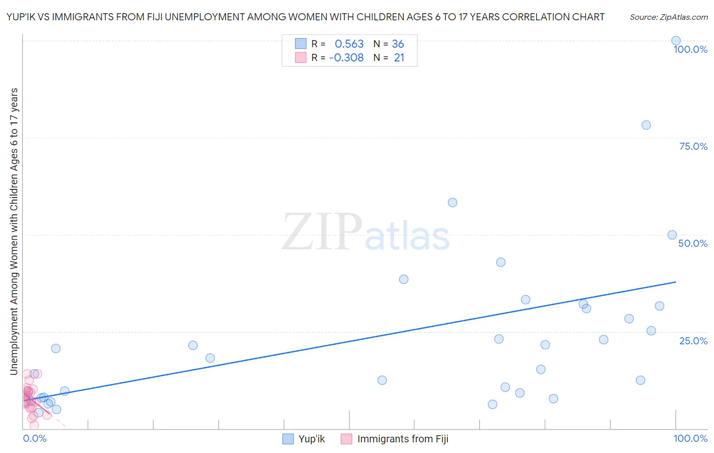 Yup'ik vs Immigrants from Fiji Unemployment Among Women with Children Ages 6 to 17 years