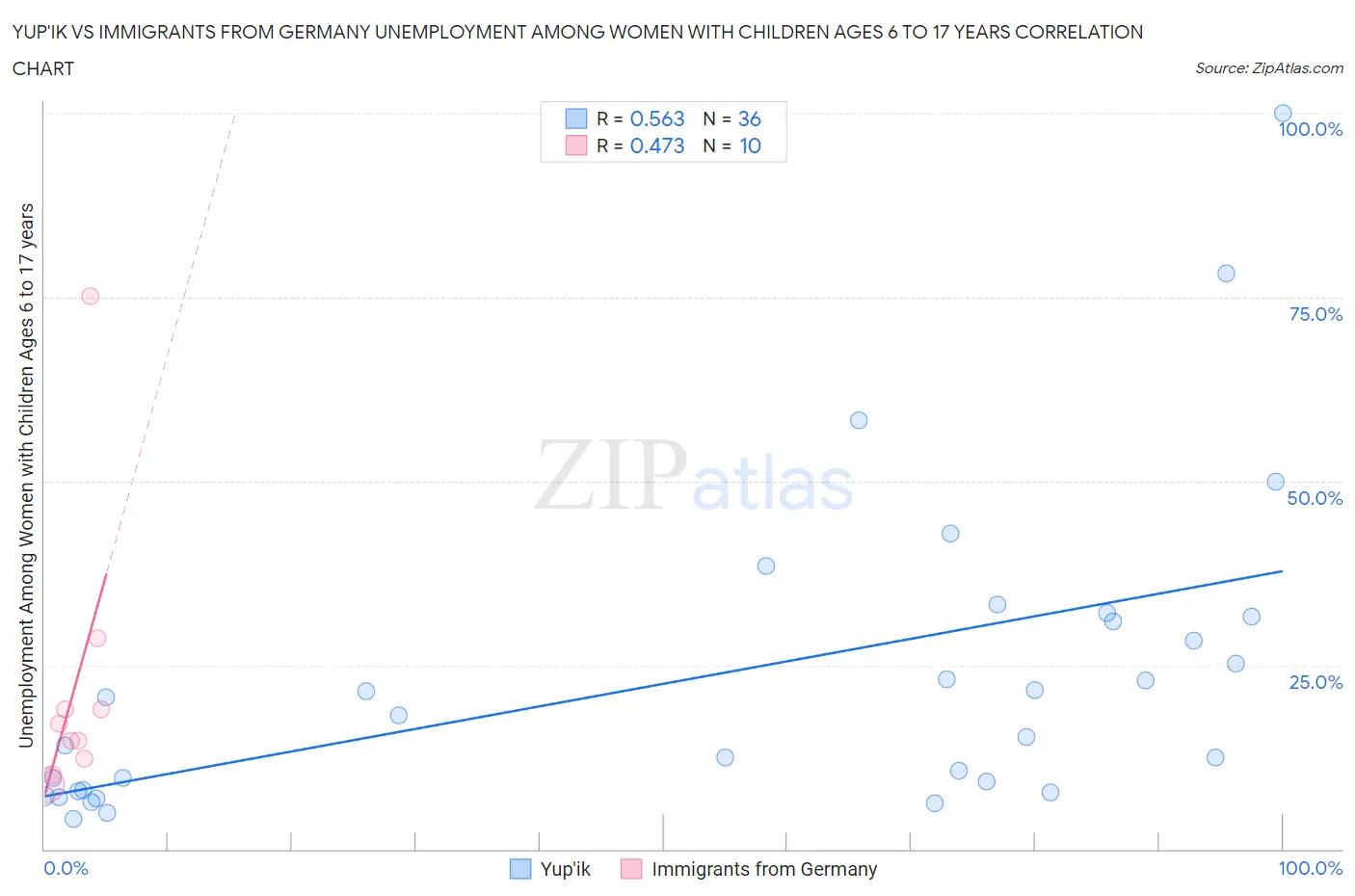 Yup'ik vs Immigrants from Germany Unemployment Among Women with Children Ages 6 to 17 years