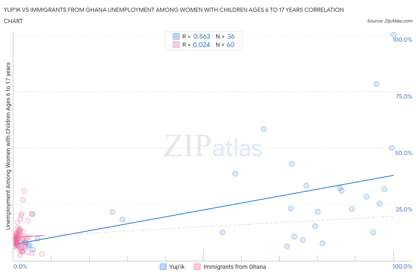 Yup'ik vs Immigrants from Ghana Unemployment Among Women with Children Ages 6 to 17 years