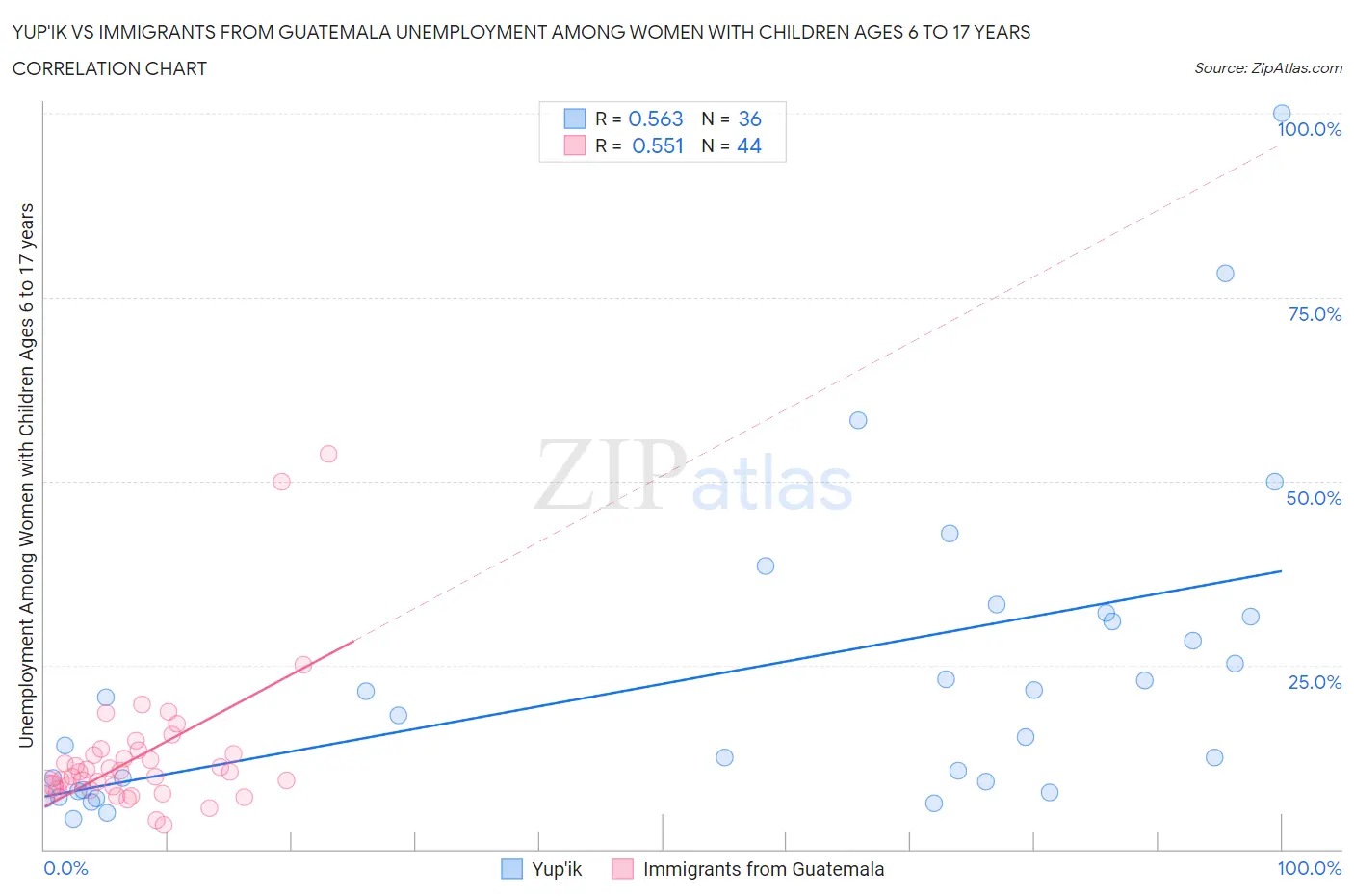 Yup'ik vs Immigrants from Guatemala Unemployment Among Women with Children Ages 6 to 17 years