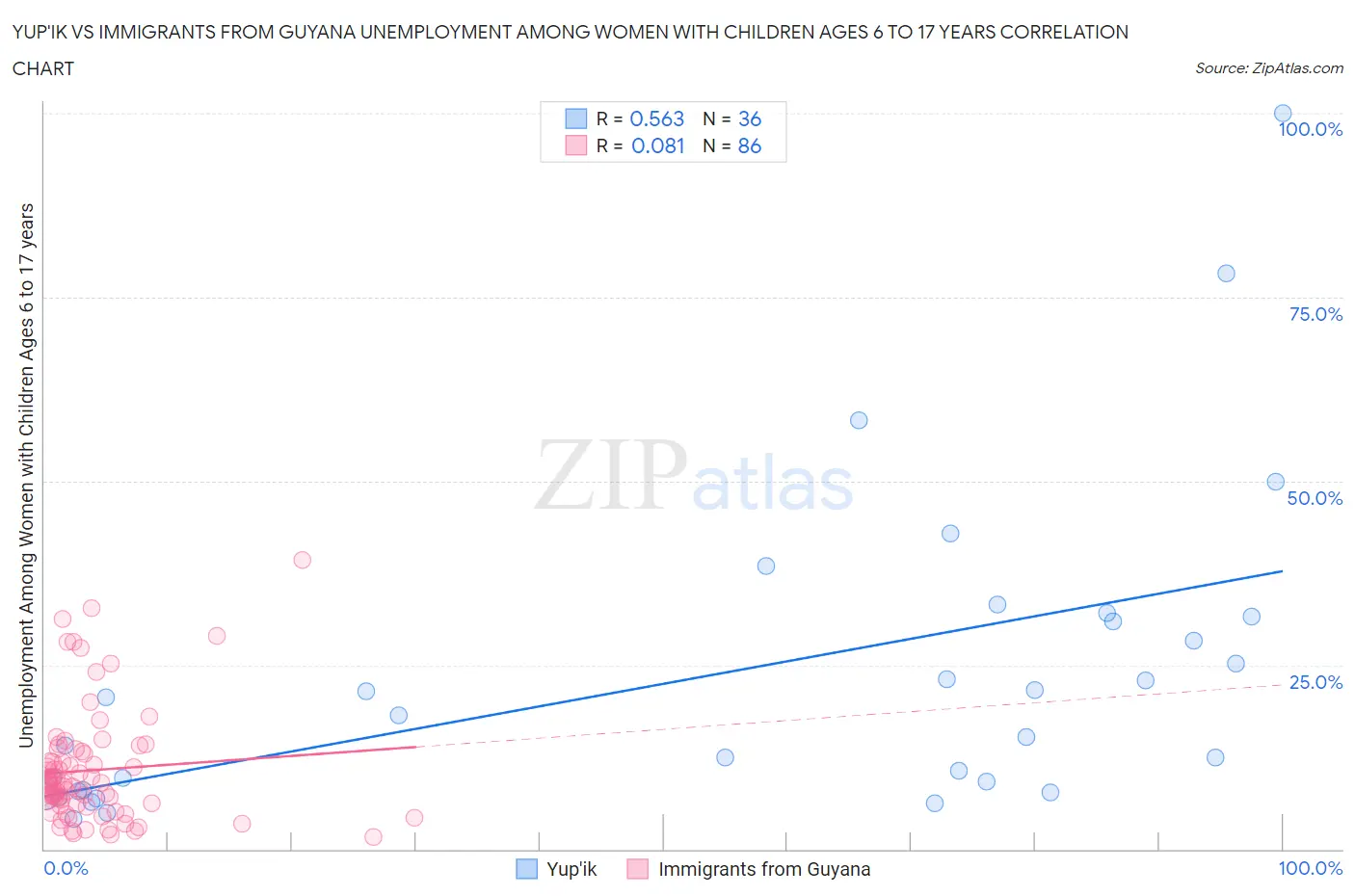 Yup'ik vs Immigrants from Guyana Unemployment Among Women with Children Ages 6 to 17 years