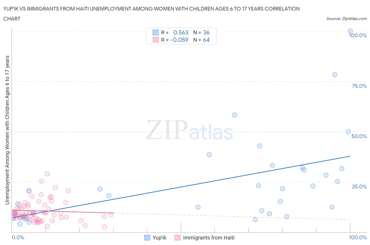 Yup'ik vs Immigrants from Haiti Unemployment Among Women with Children Ages 6 to 17 years