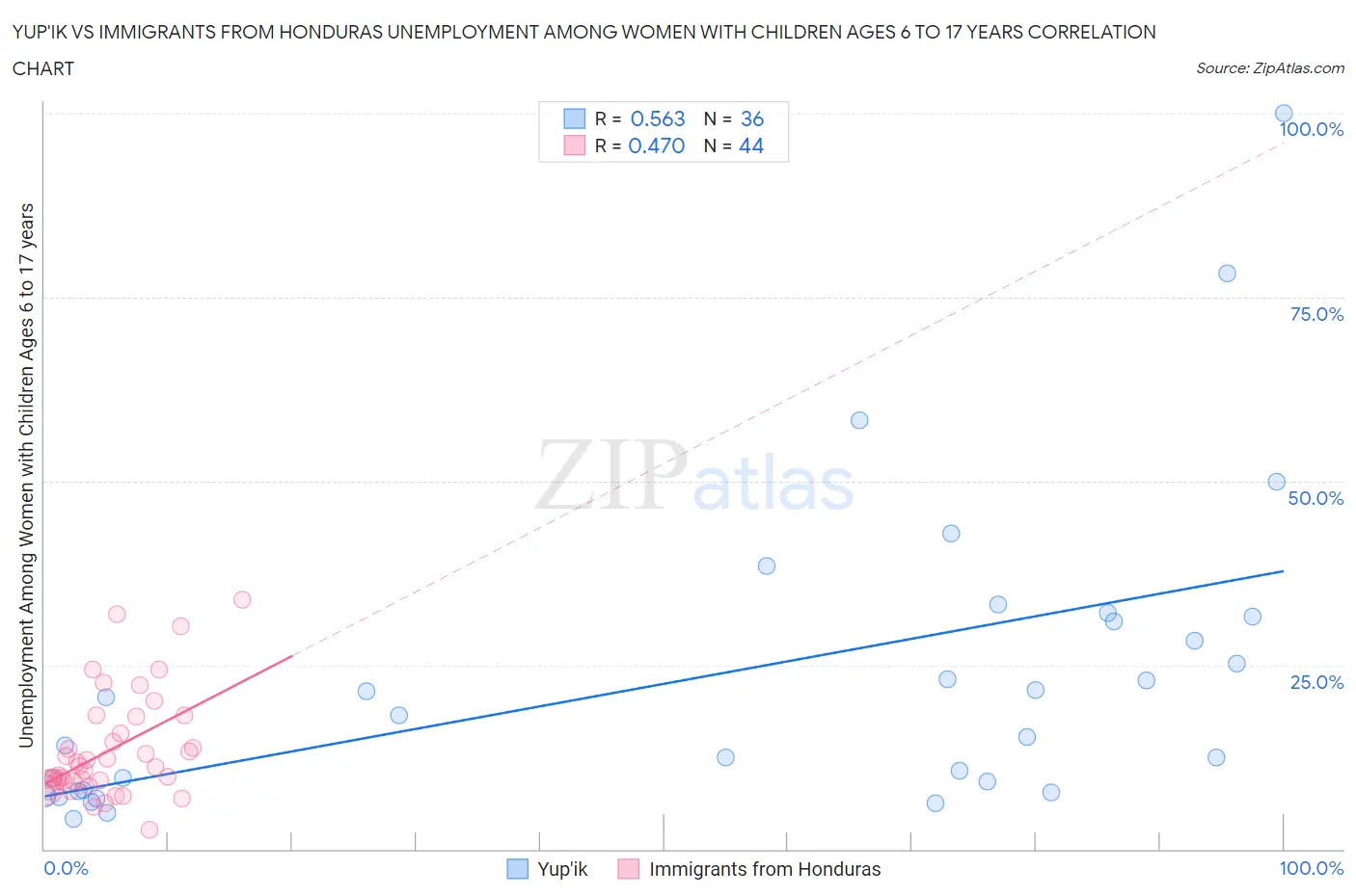 Yup'ik vs Immigrants from Honduras Unemployment Among Women with Children Ages 6 to 17 years