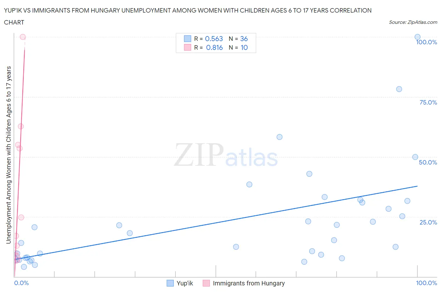 Yup'ik vs Immigrants from Hungary Unemployment Among Women with Children Ages 6 to 17 years