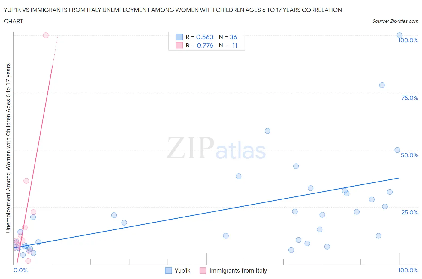 Yup'ik vs Immigrants from Italy Unemployment Among Women with Children Ages 6 to 17 years