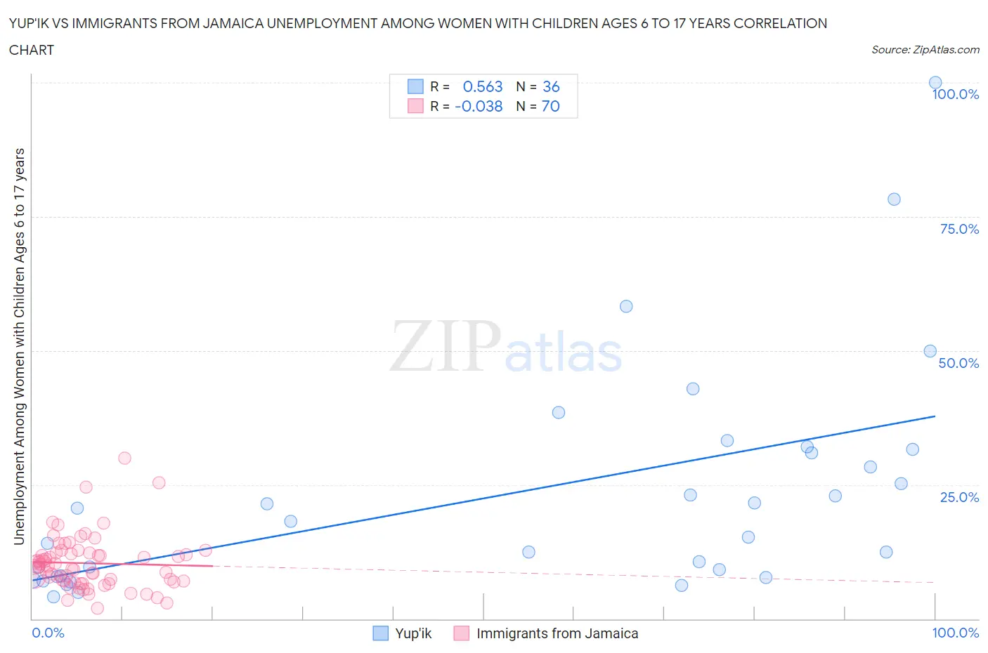 Yup'ik vs Immigrants from Jamaica Unemployment Among Women with Children Ages 6 to 17 years