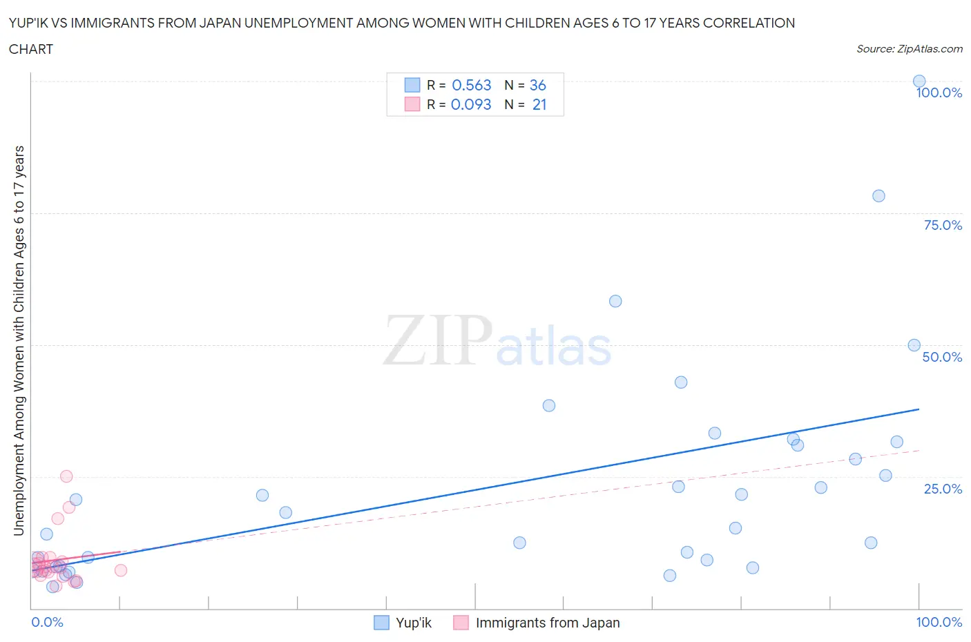 Yup'ik vs Immigrants from Japan Unemployment Among Women with Children Ages 6 to 17 years