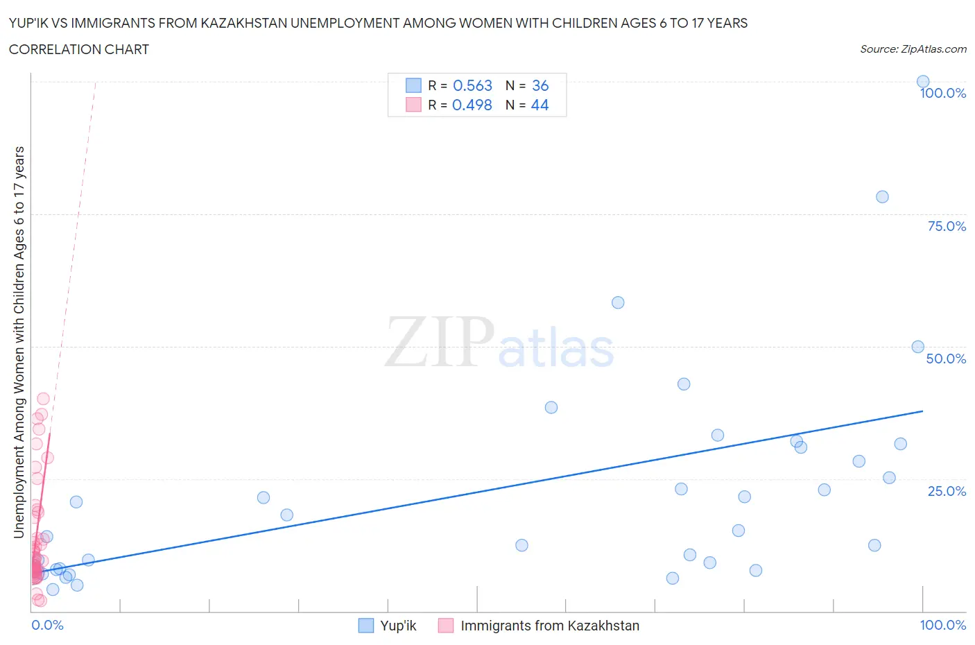 Yup'ik vs Immigrants from Kazakhstan Unemployment Among Women with Children Ages 6 to 17 years