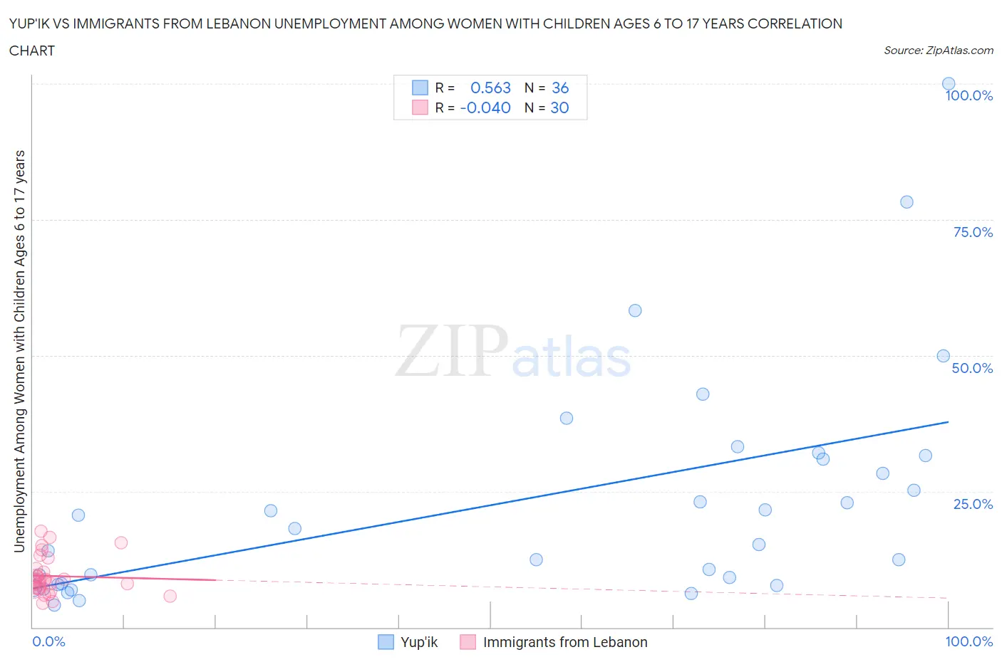 Yup'ik vs Immigrants from Lebanon Unemployment Among Women with Children Ages 6 to 17 years