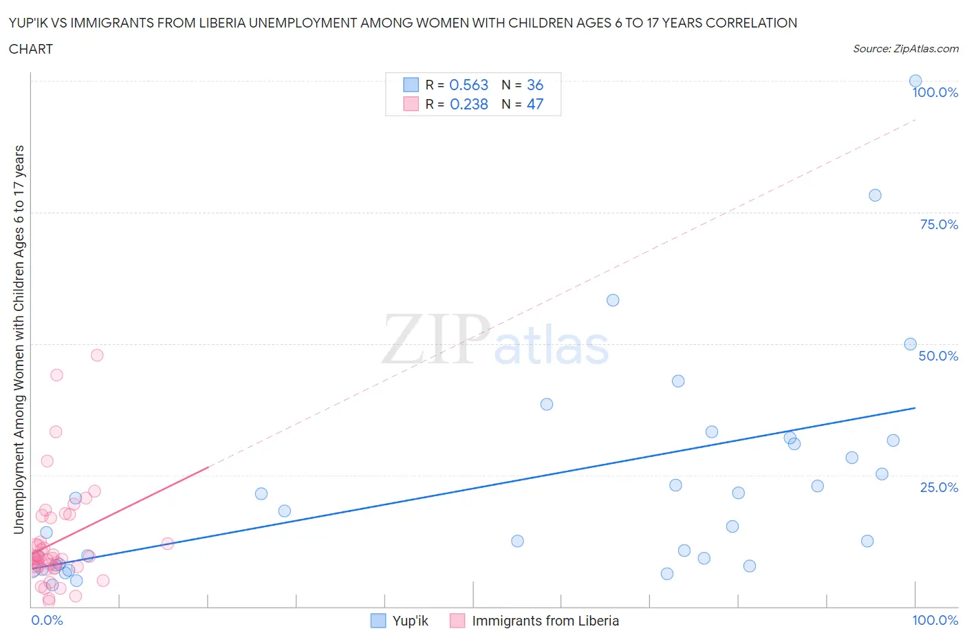 Yup'ik vs Immigrants from Liberia Unemployment Among Women with Children Ages 6 to 17 years