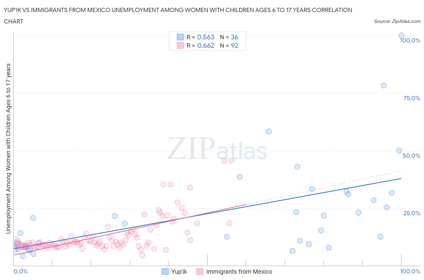 Yup'ik vs Immigrants from Mexico Unemployment Among Women with Children Ages 6 to 17 years