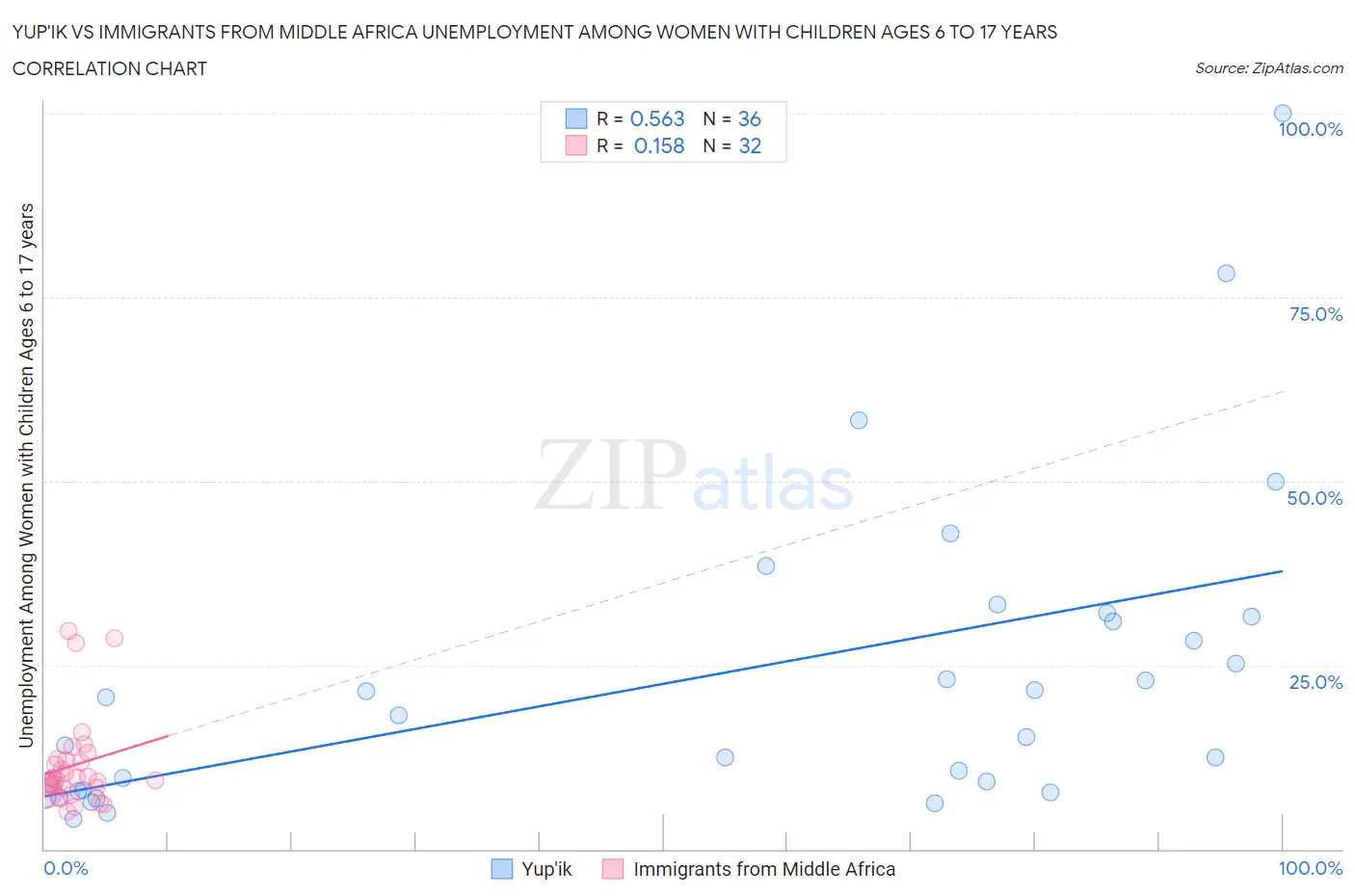 Yup'ik vs Immigrants from Middle Africa Unemployment Among Women with Children Ages 6 to 17 years
