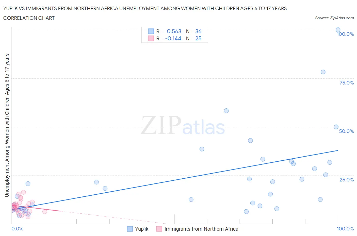 Yup'ik vs Immigrants from Northern Africa Unemployment Among Women with Children Ages 6 to 17 years