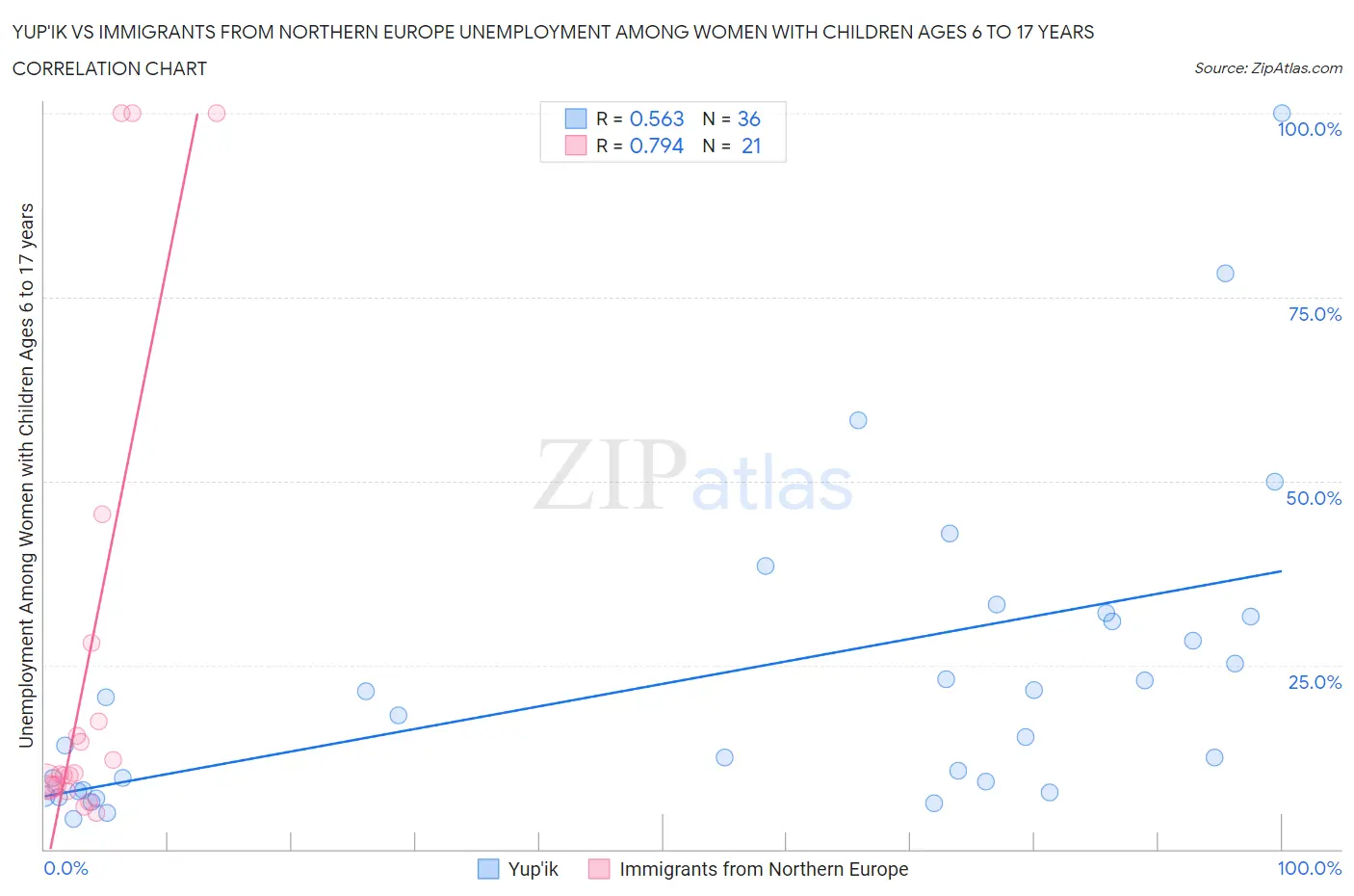 Yup'ik vs Immigrants from Northern Europe Unemployment Among Women with Children Ages 6 to 17 years