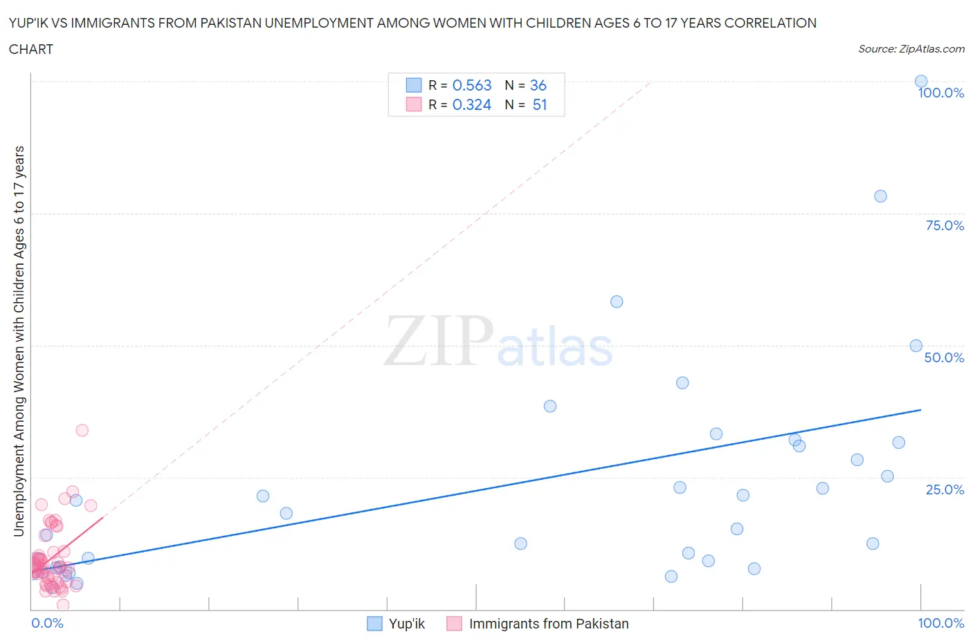 Yup'ik vs Immigrants from Pakistan Unemployment Among Women with Children Ages 6 to 17 years