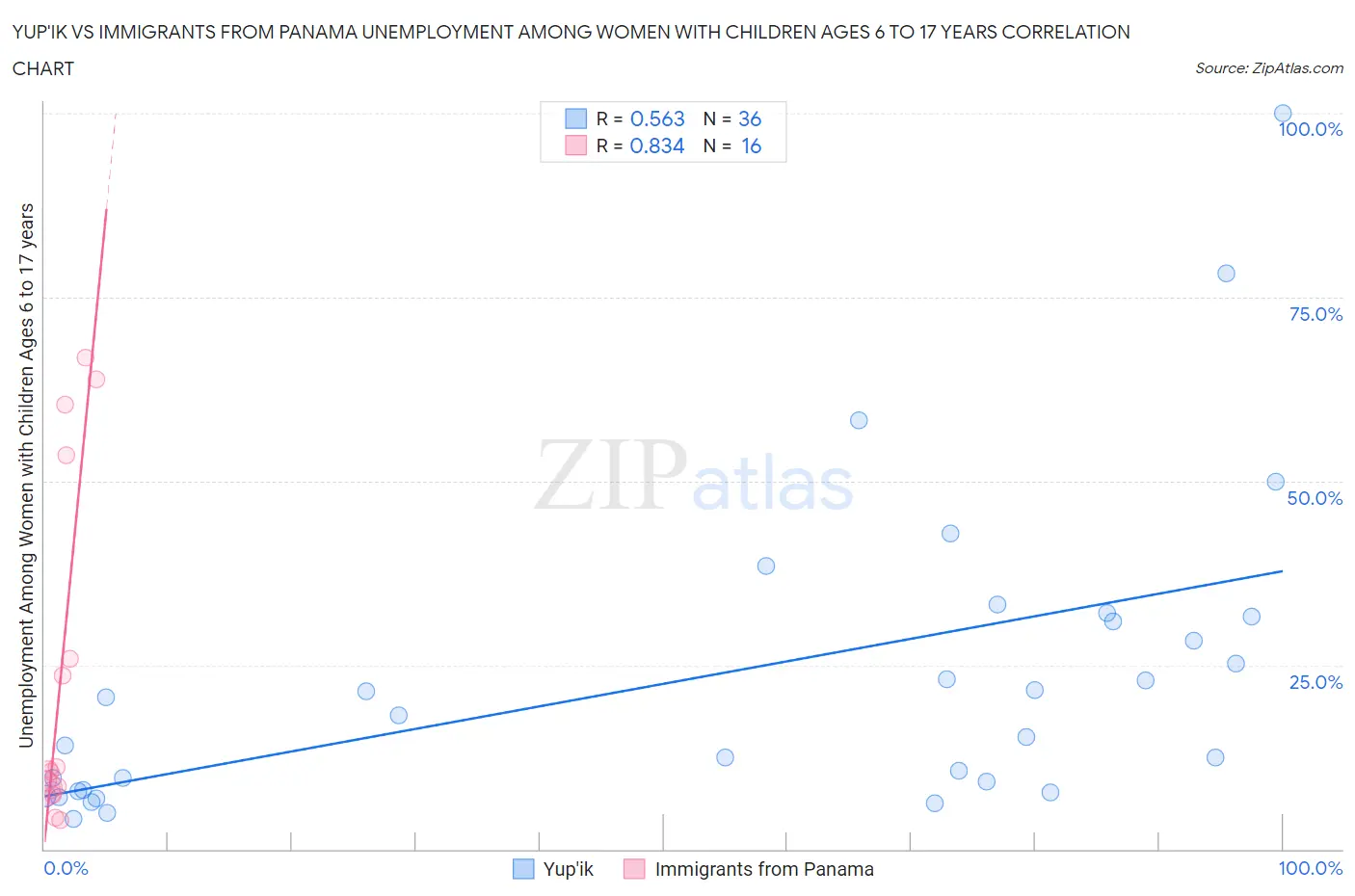 Yup'ik vs Immigrants from Panama Unemployment Among Women with Children Ages 6 to 17 years