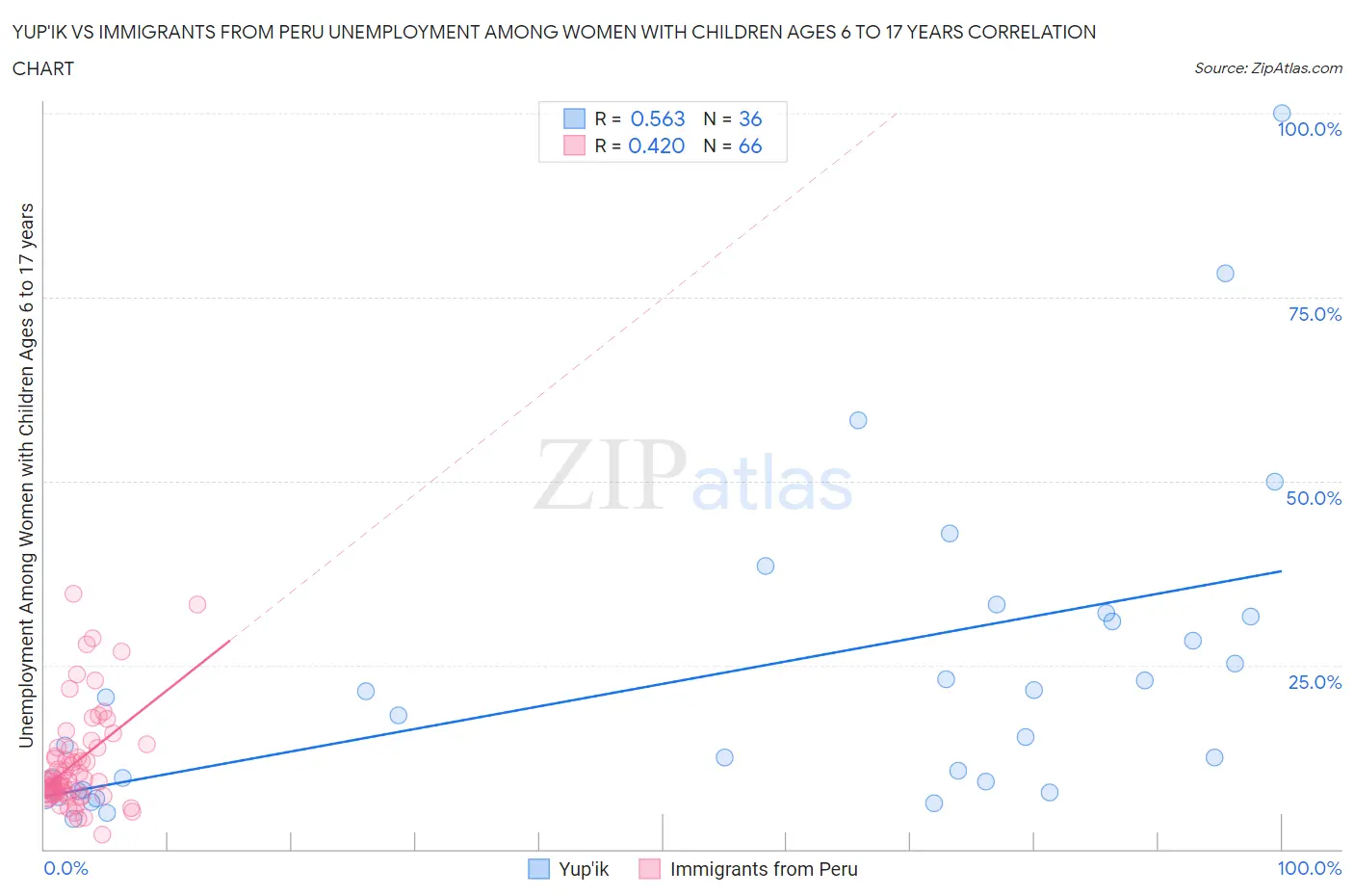 Yup'ik vs Immigrants from Peru Unemployment Among Women with Children Ages 6 to 17 years