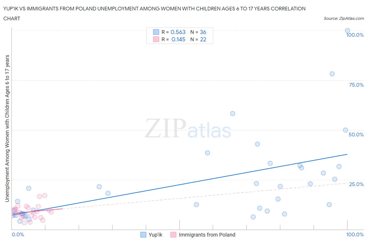 Yup'ik vs Immigrants from Poland Unemployment Among Women with Children Ages 6 to 17 years