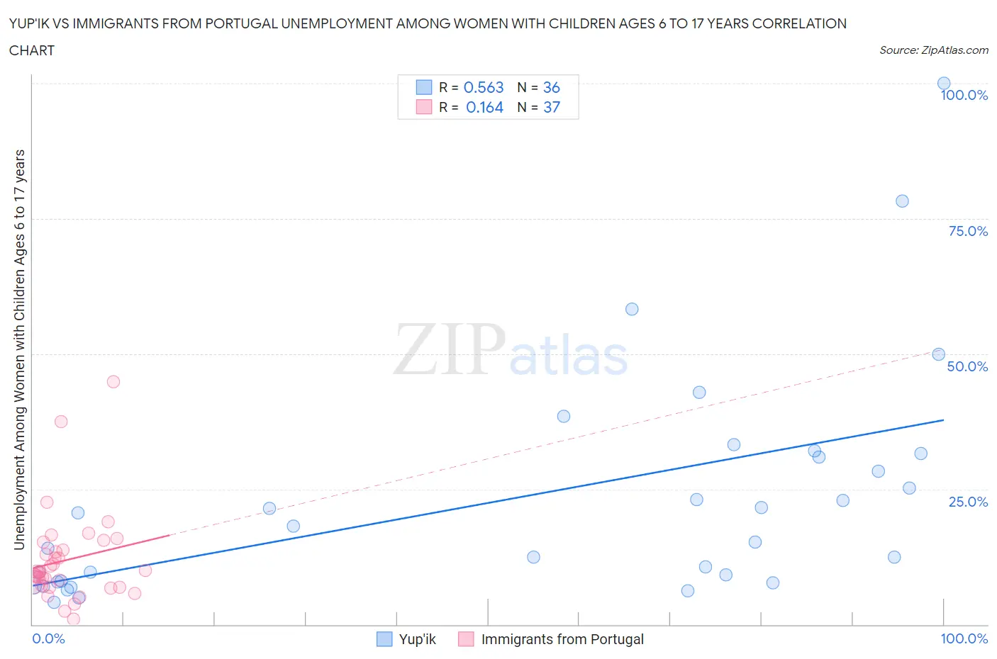 Yup'ik vs Immigrants from Portugal Unemployment Among Women with Children Ages 6 to 17 years