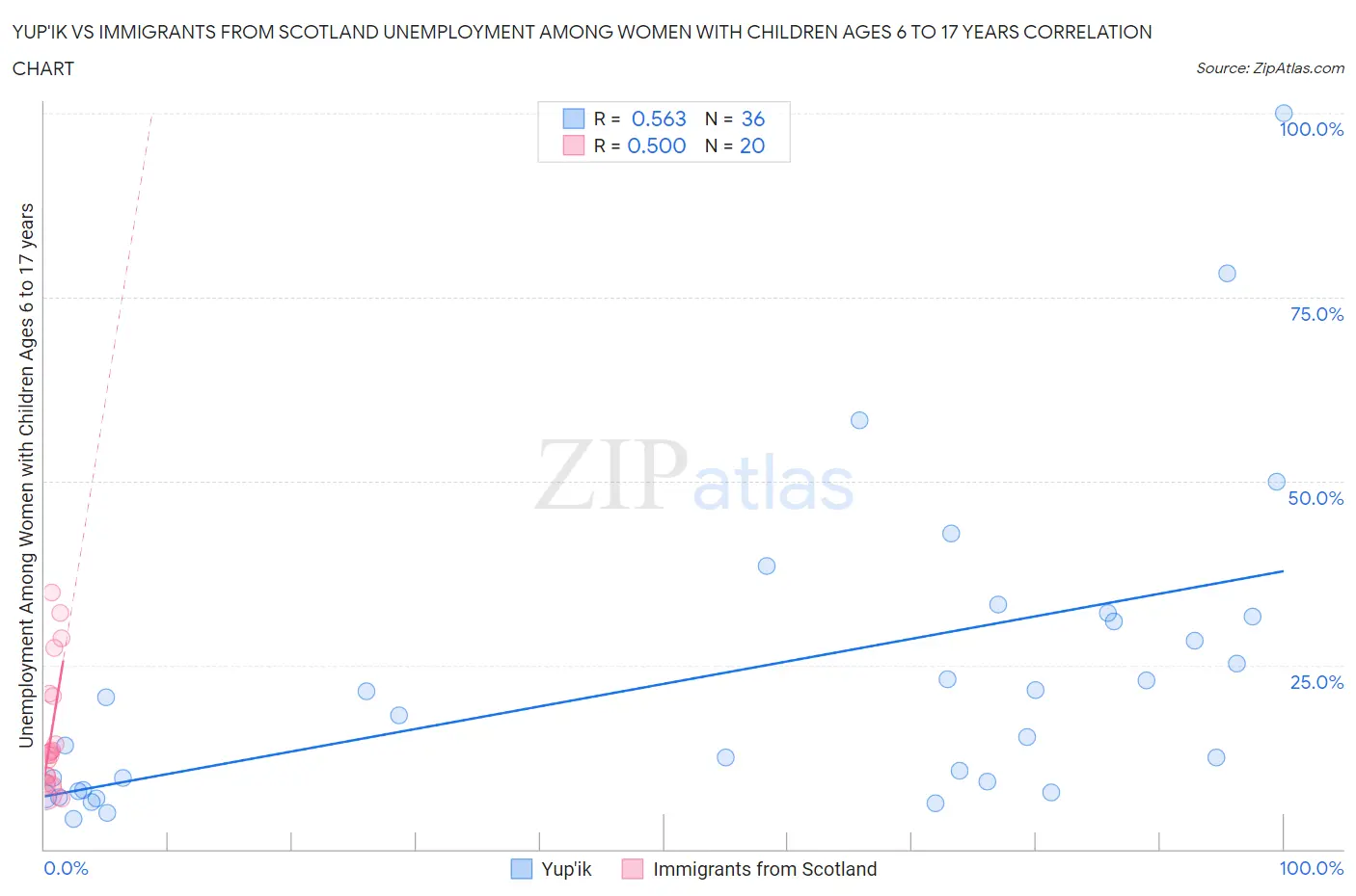 Yup'ik vs Immigrants from Scotland Unemployment Among Women with Children Ages 6 to 17 years