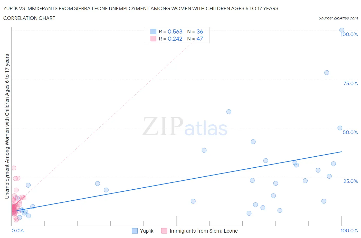 Yup'ik vs Immigrants from Sierra Leone Unemployment Among Women with Children Ages 6 to 17 years