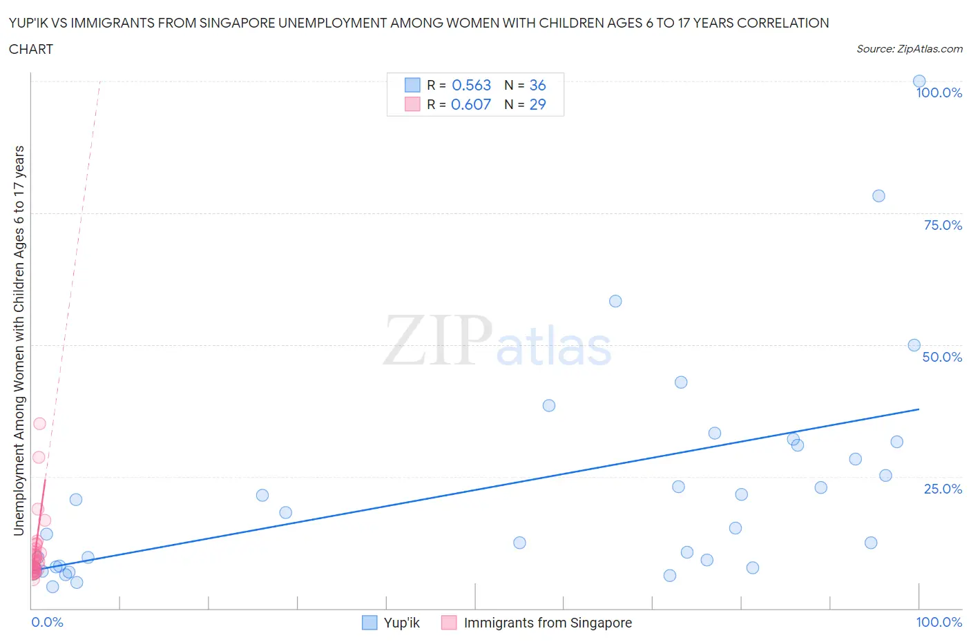 Yup'ik vs Immigrants from Singapore Unemployment Among Women with Children Ages 6 to 17 years
