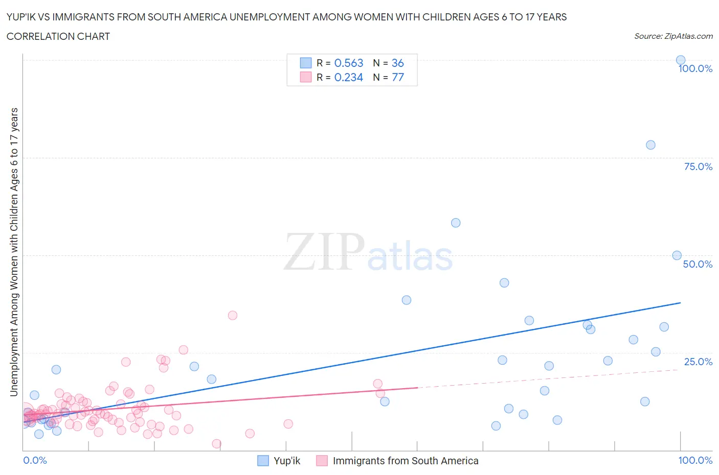 Yup'ik vs Immigrants from South America Unemployment Among Women with Children Ages 6 to 17 years