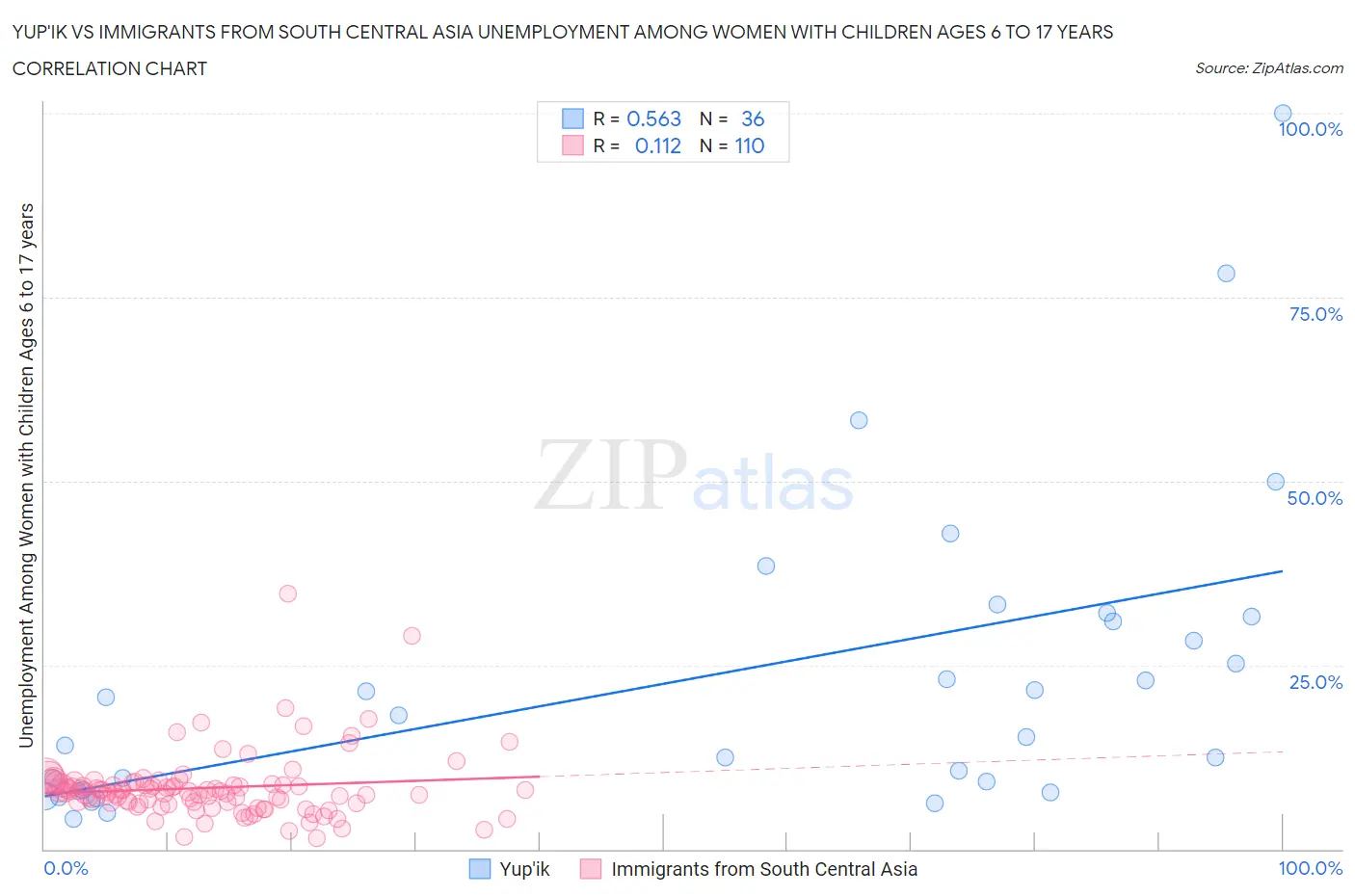 Yup'ik vs Immigrants from South Central Asia Unemployment Among Women with Children Ages 6 to 17 years