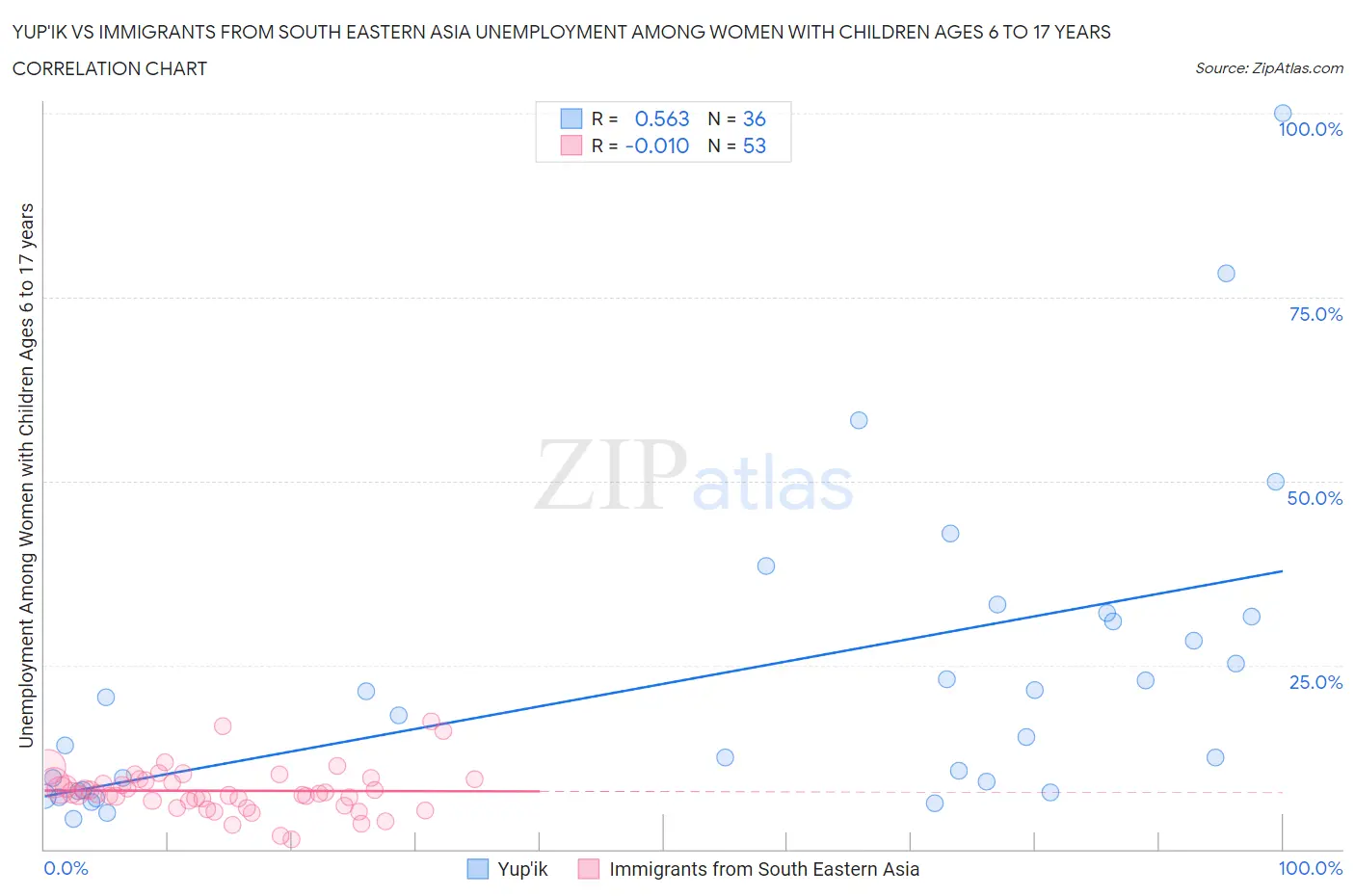 Yup'ik vs Immigrants from South Eastern Asia Unemployment Among Women with Children Ages 6 to 17 years