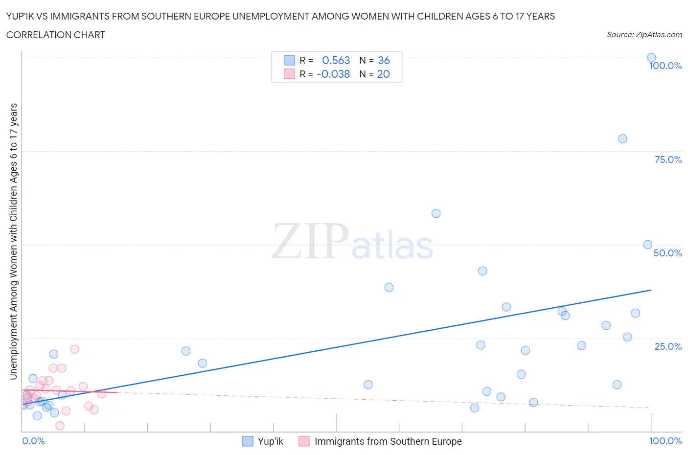 Yup'ik vs Immigrants from Southern Europe Unemployment Among Women with Children Ages 6 to 17 years