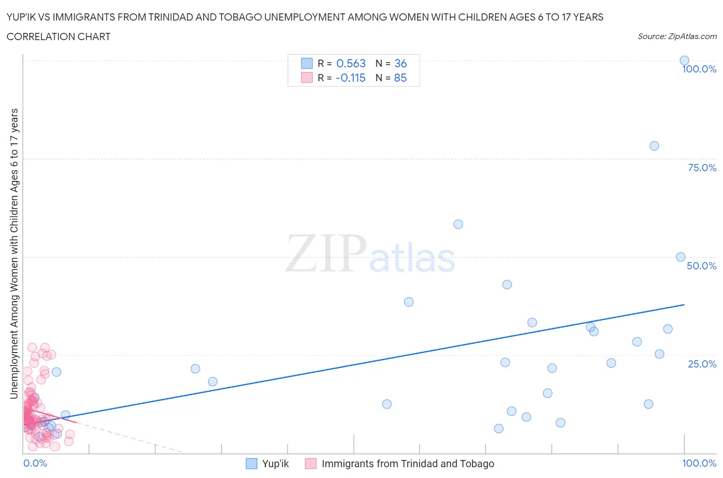 Yup'ik vs Immigrants from Trinidad and Tobago Unemployment Among Women with Children Ages 6 to 17 years