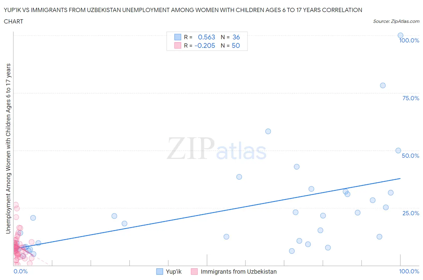 Yup'ik vs Immigrants from Uzbekistan Unemployment Among Women with Children Ages 6 to 17 years