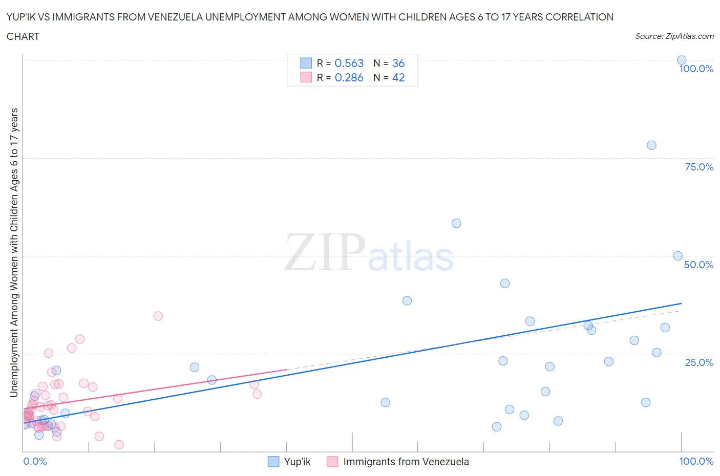 Yup'ik vs Immigrants from Venezuela Unemployment Among Women with Children Ages 6 to 17 years