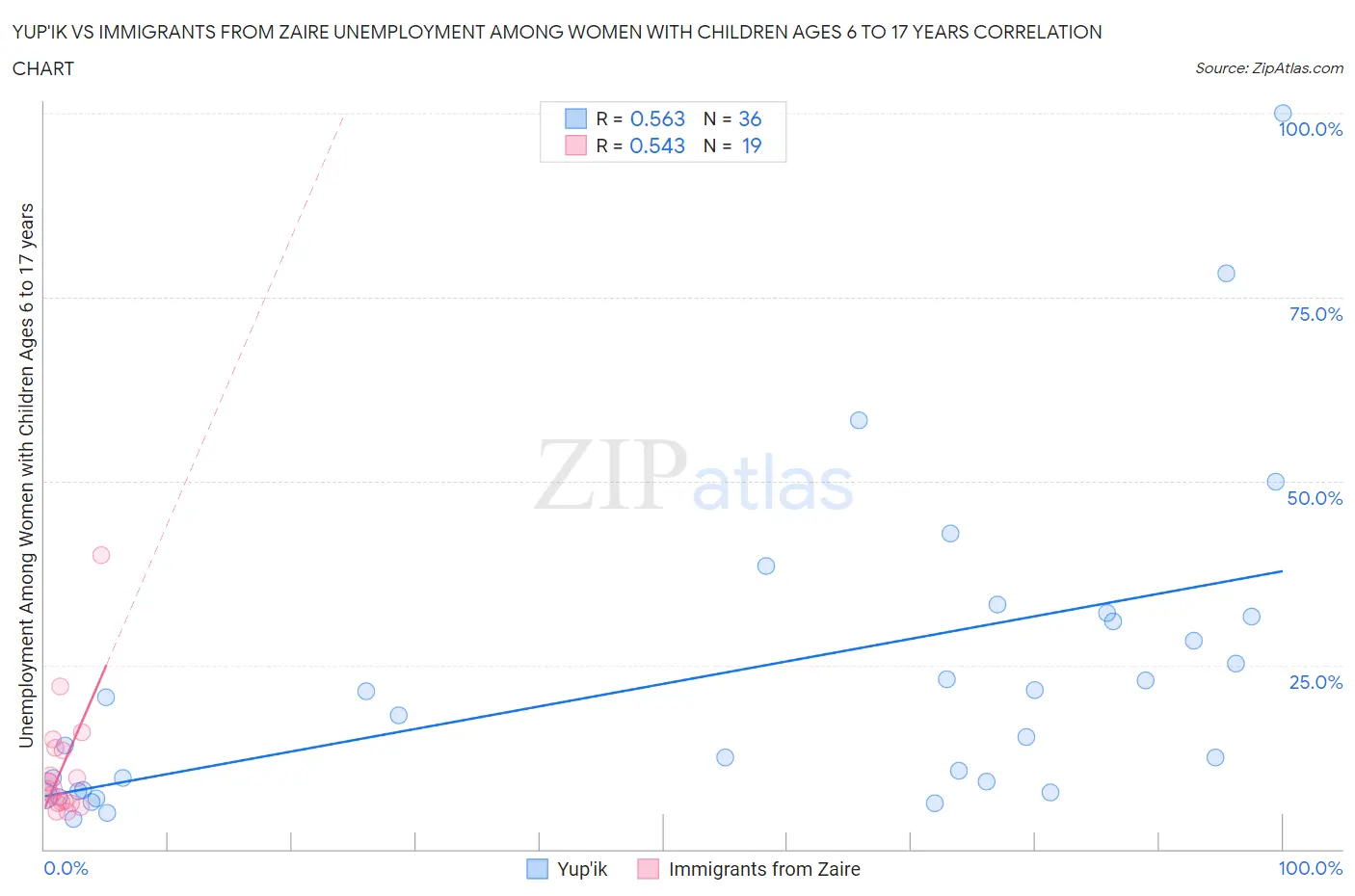 Yup'ik vs Immigrants from Zaire Unemployment Among Women with Children Ages 6 to 17 years