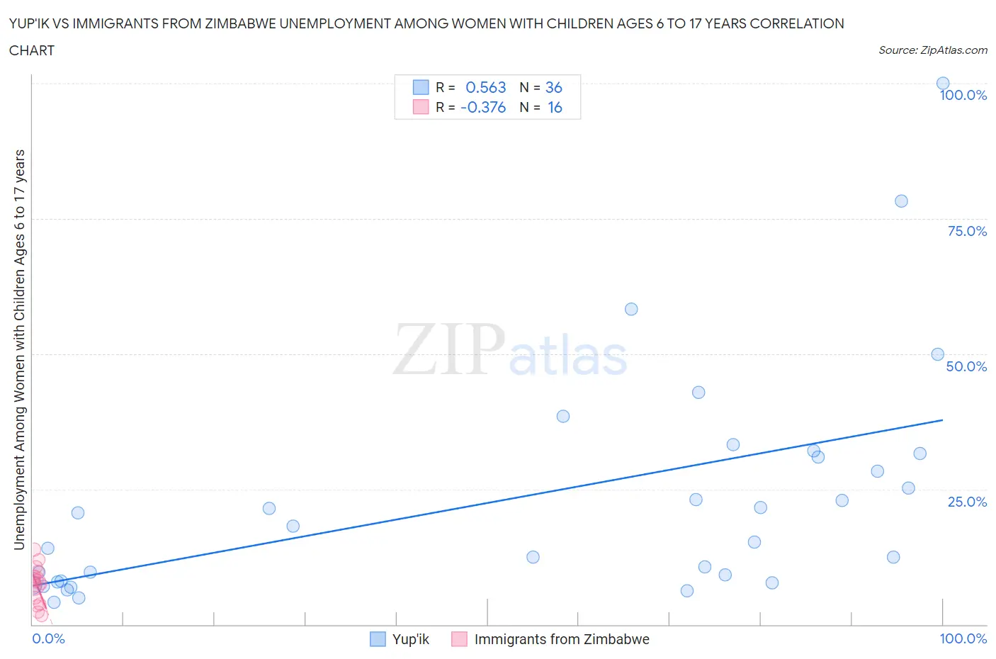 Yup'ik vs Immigrants from Zimbabwe Unemployment Among Women with Children Ages 6 to 17 years