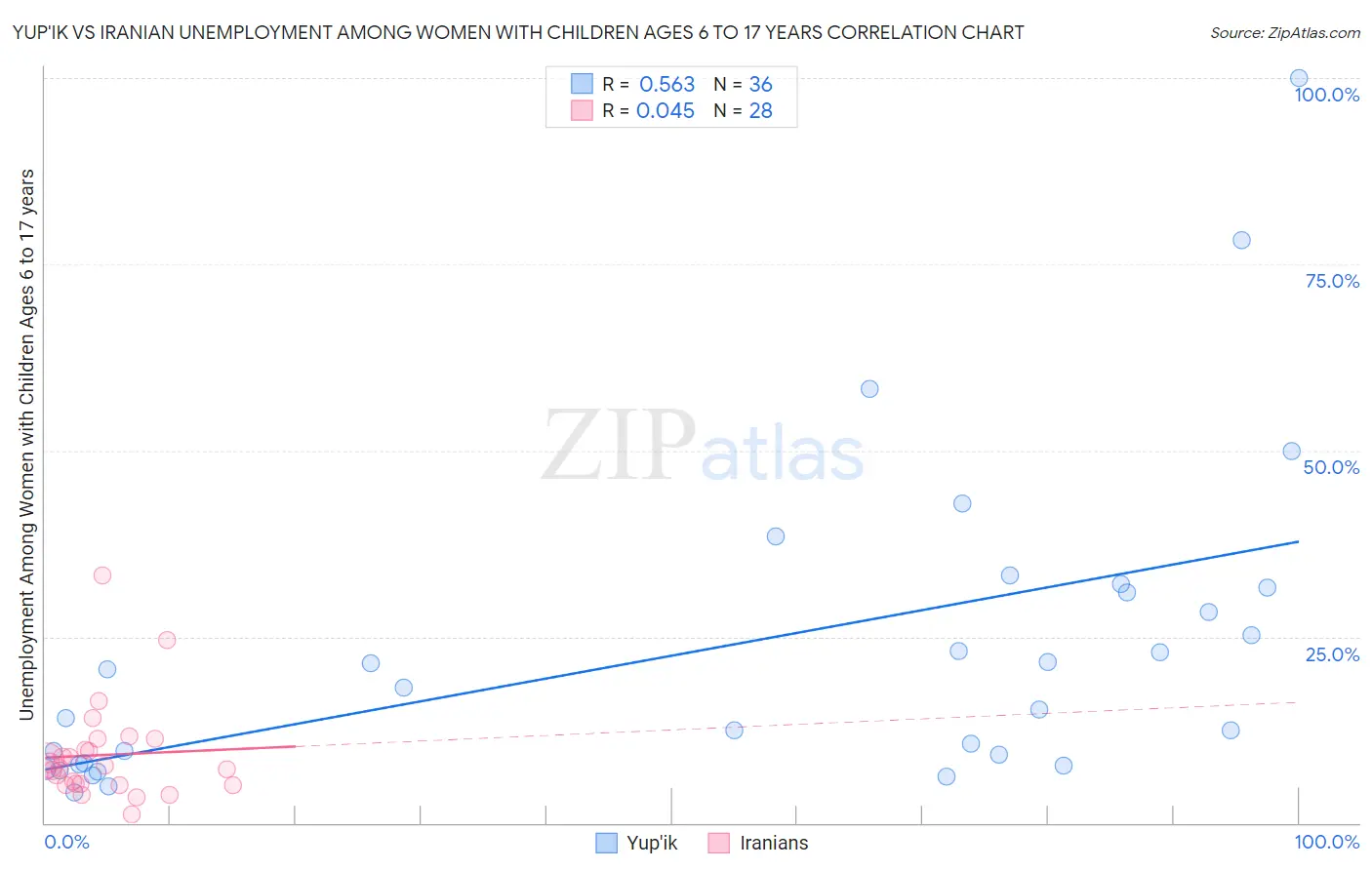 Yup'ik vs Iranian Unemployment Among Women with Children Ages 6 to 17 years